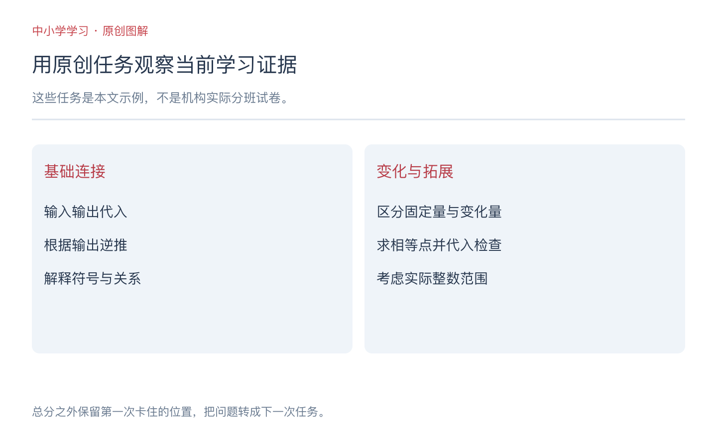 学习样本依次记录能否正向代入和逆推、能否建立两方案关系、能否解释交点与范围