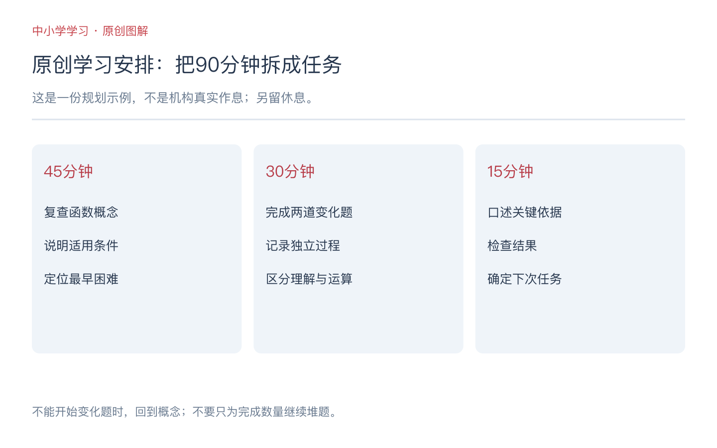 原创90分钟数学学习任务分为45分钟概念、30分钟变化题、15分钟口述复查,另留休息