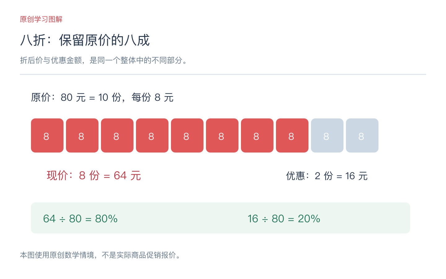 百分数应用题怎么算？折扣、增长与连续变化详解