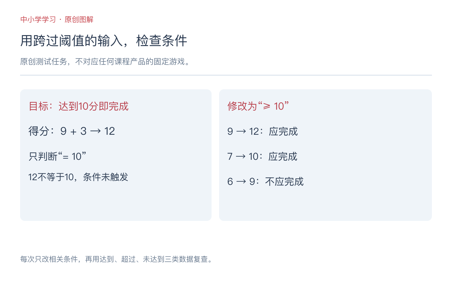 得分从9变为12时,等于10的判断会漏过,大于等于10才能表达达到目标