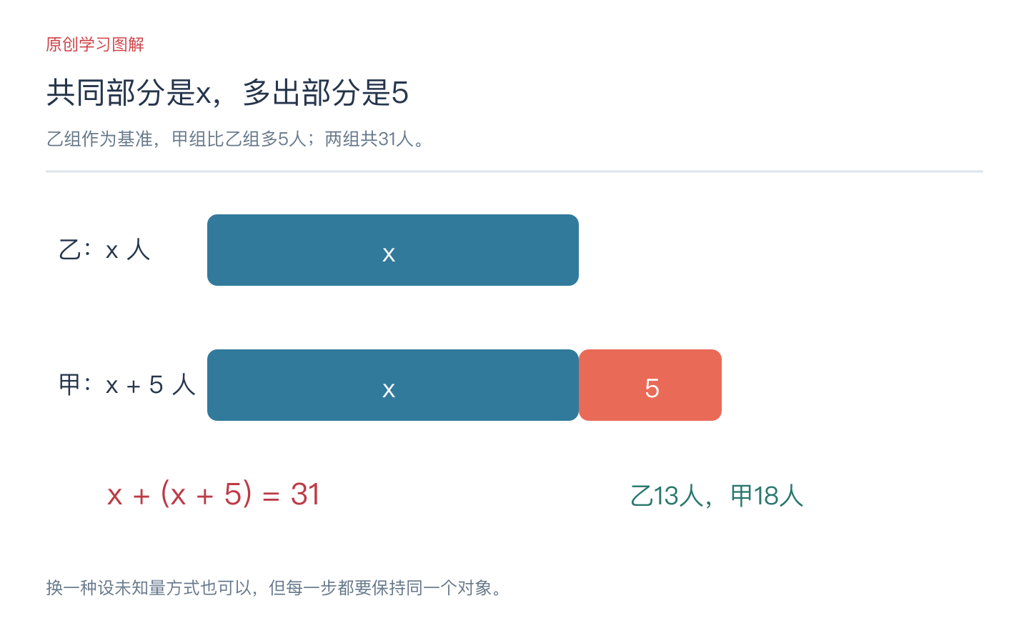 乙组x人、甲组x加五人,两组共三十一人的线段关系示意图