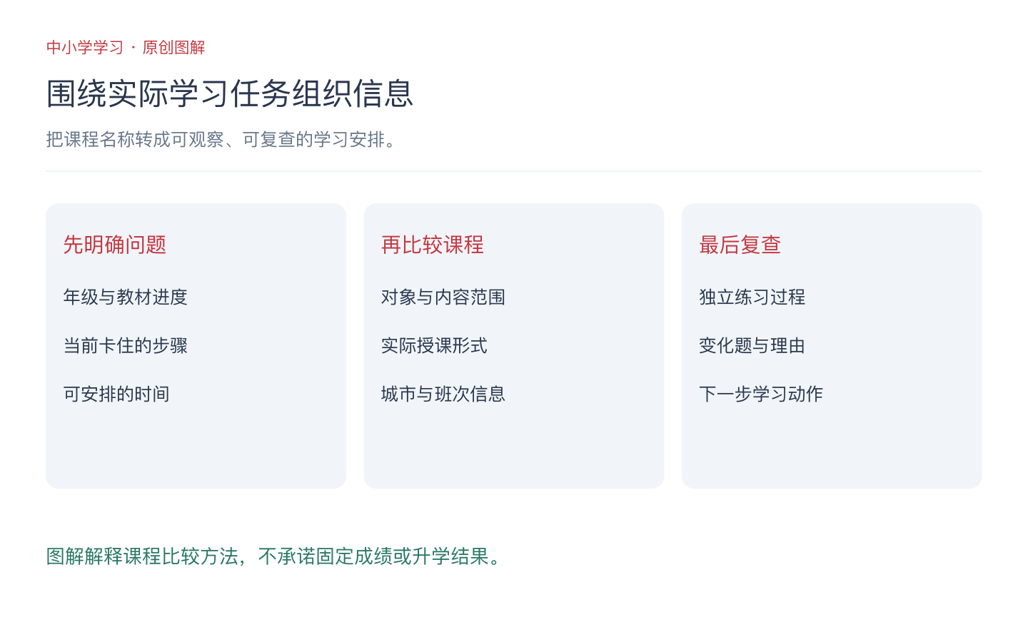 按学习目标、课程范围、独立练习与复查结果四步比较学习安排的示意图