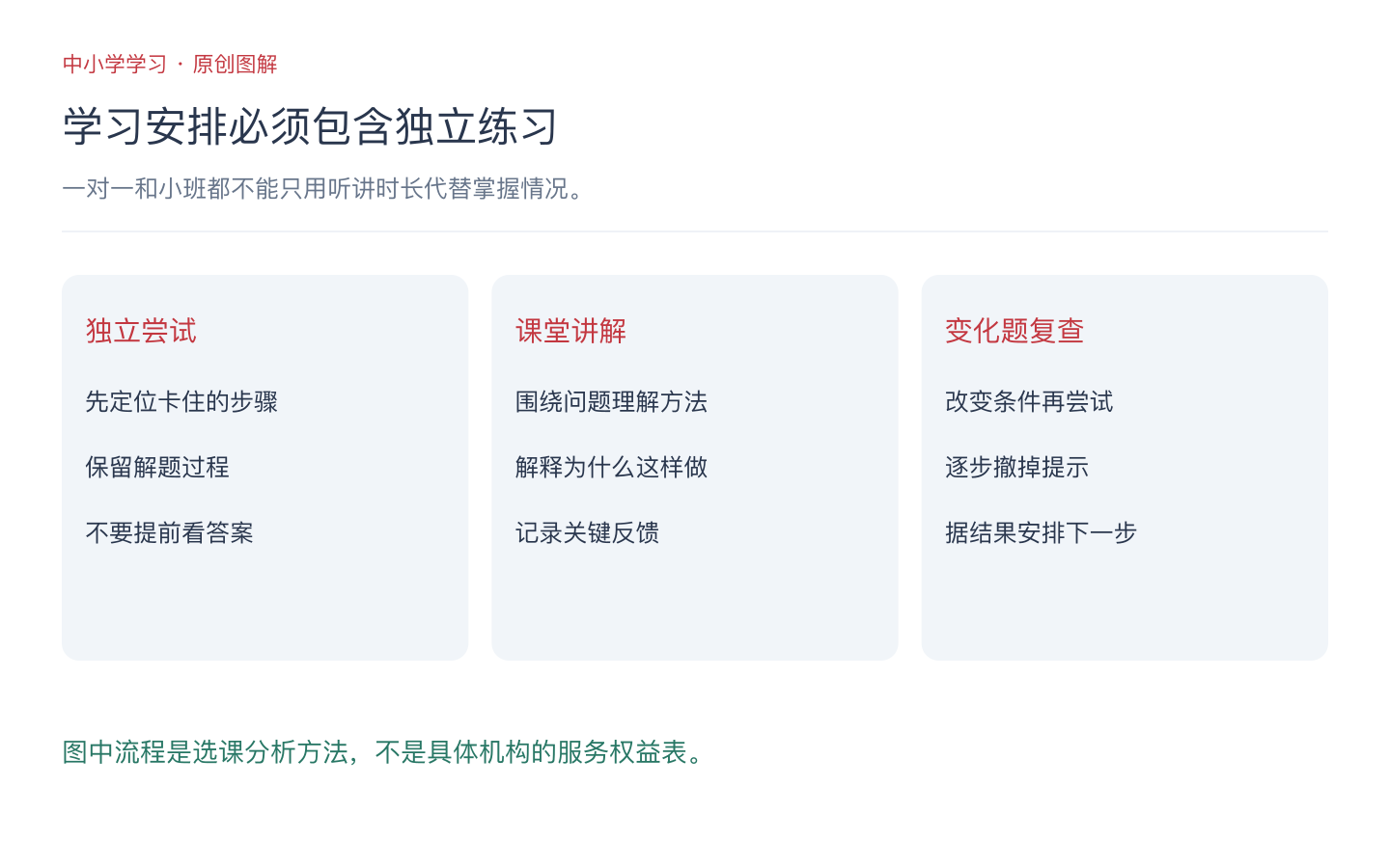 一次学习由独立尝试、课堂讲解、变化题复查和后续安排构成的循环图