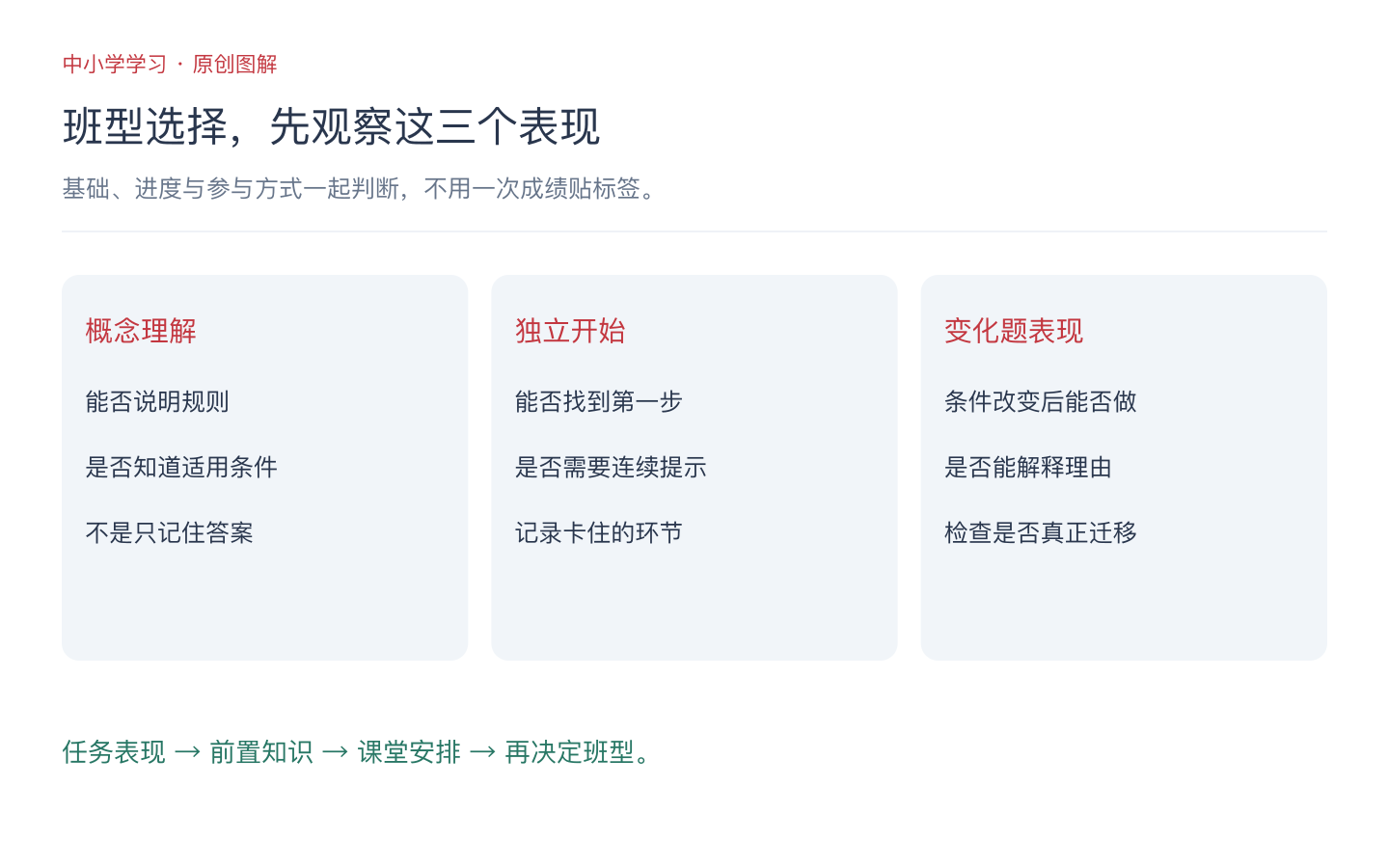 线上小班和一对一怎么选？用学习任务判断班型