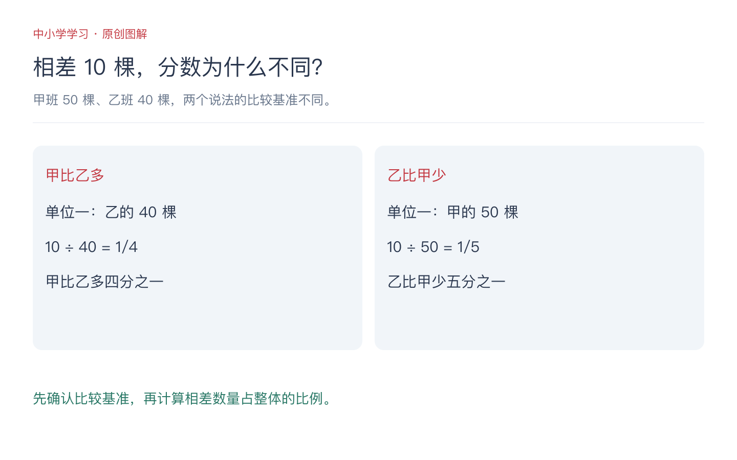 乙班四十棵甲班五十棵,相差十棵分别占乙的四分之一和甲的五分之一