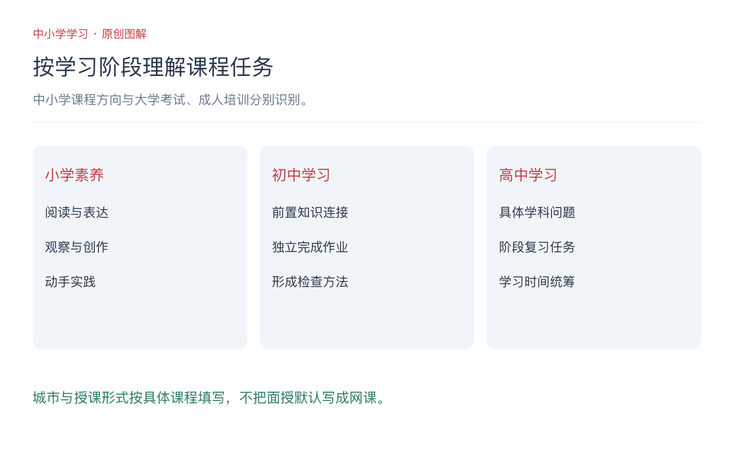 小学素养、初中学习与高中学习分别对应不同课程任务的内容范围图