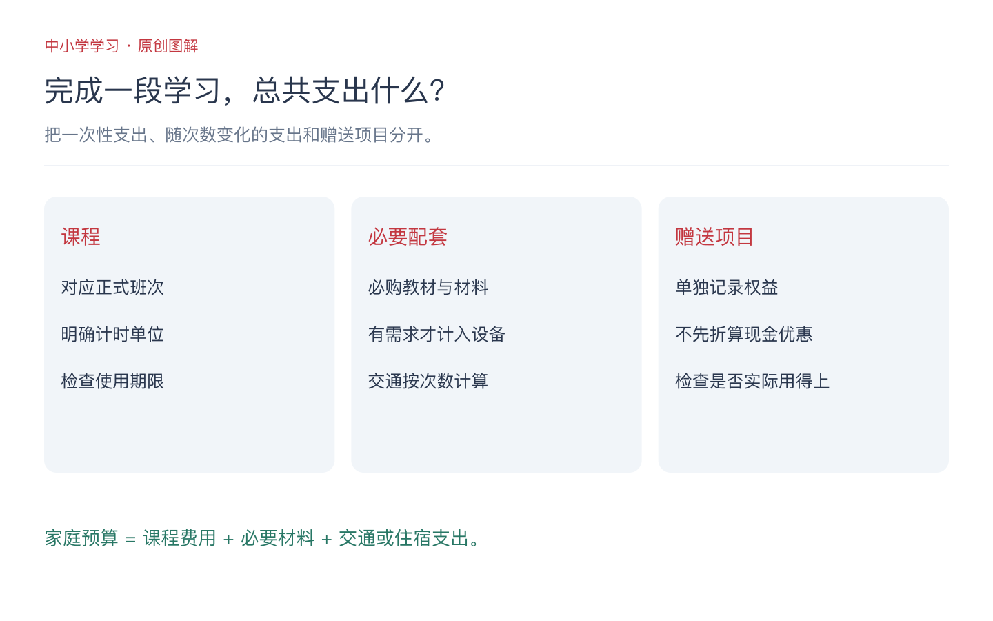 家庭学习预算由课程费用、必要材料和按次交通支出构成，赠送服务单列的示意图