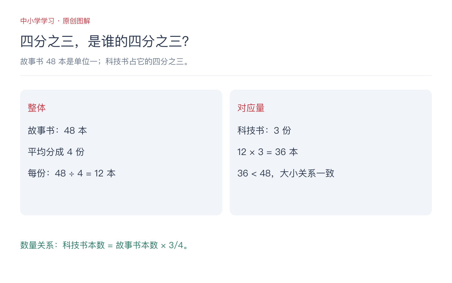 分数应用题怎么找单位一？线段图、逆推与变化题详解