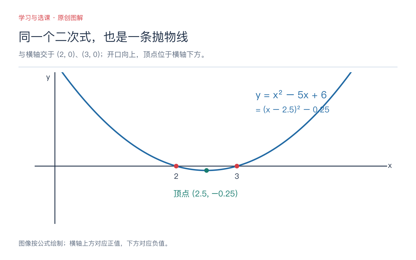 函数y等于x平方减五x加六的抛物线,标出零点二和三以及顶点二点五负零点二五