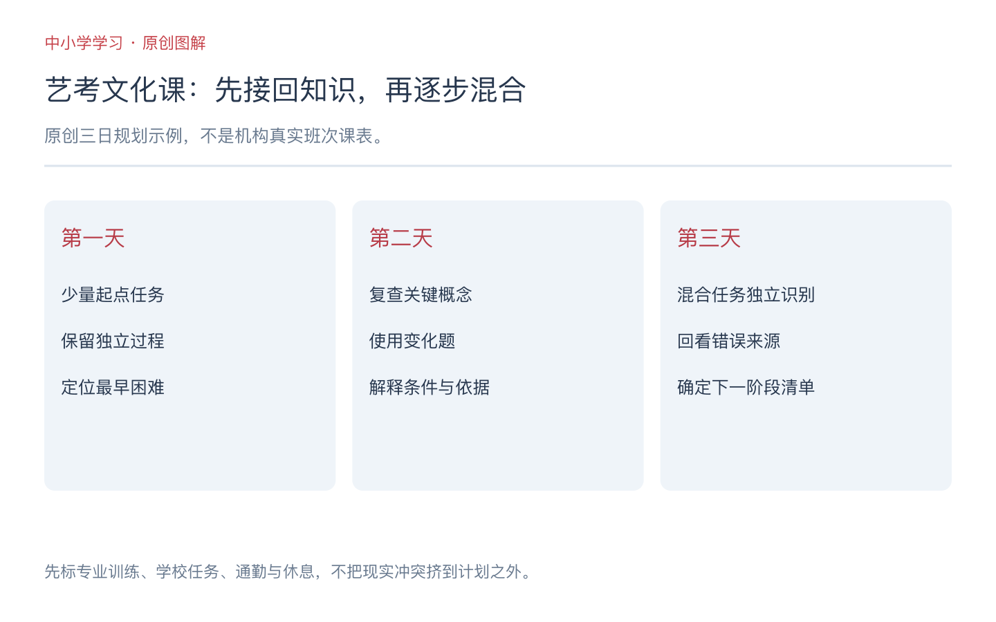新东方艺考文化课怎样安排复习？三日任务规划与变化题示例