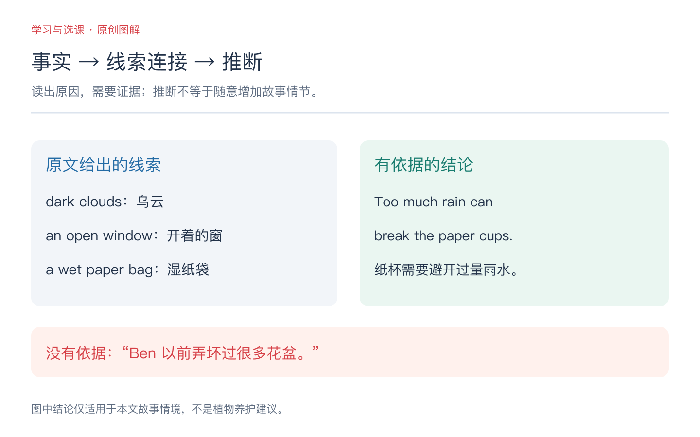 用乌云、开窗和湿纸袋等文本线索说明纸杯需要避开过量雨水的推理图