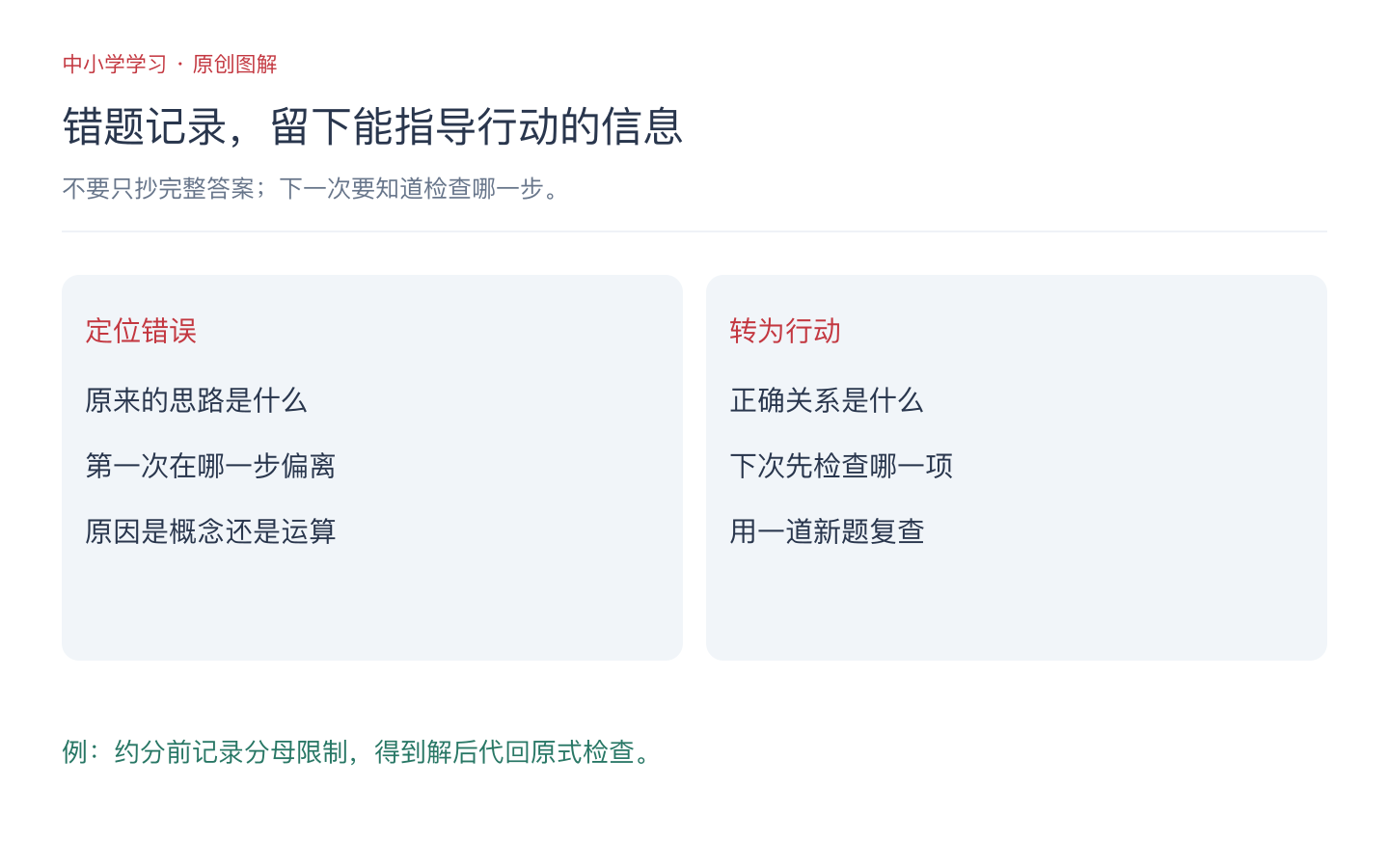 错题记录由原思路、出错位置、正确关系和下一次检查动作四项组成