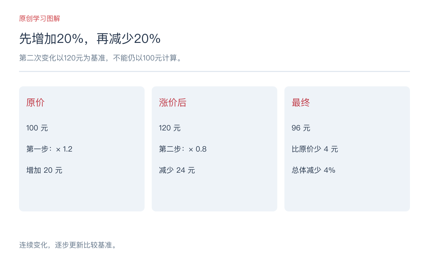 一百元先增加百分之二十变成一百二十元,再减少百分之二十变成九十六元