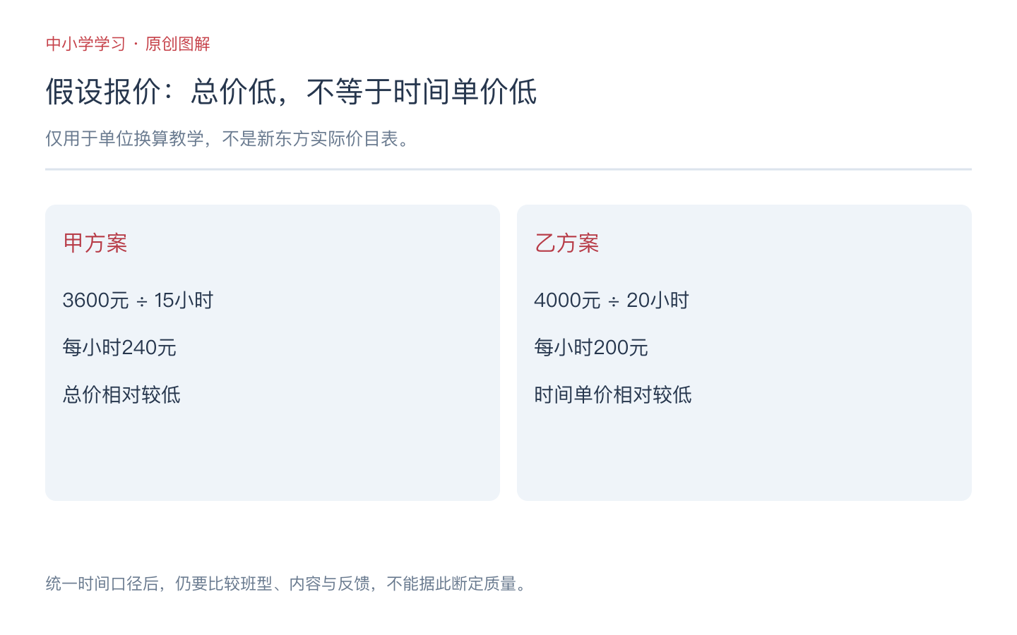 假设甲3600元15小时每小时240元，乙4000元20小时每小时200元，金额与时间口径分别列明