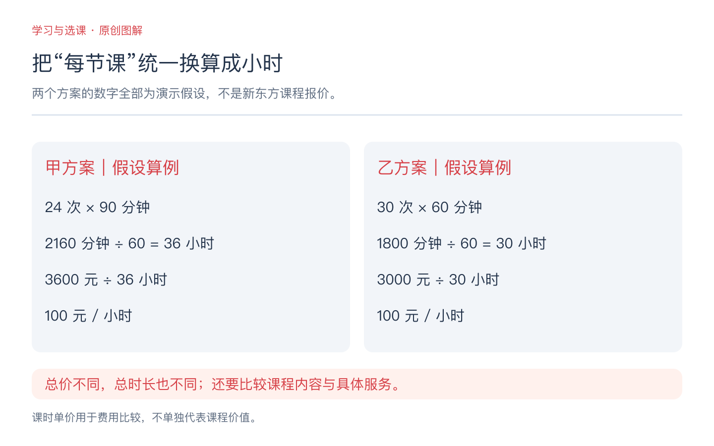 假设甲方案二十四次九十分钟和乙方案三十次六十分钟的总时长及每小时费用计算